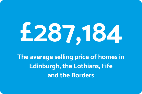 HPR Average Property Price