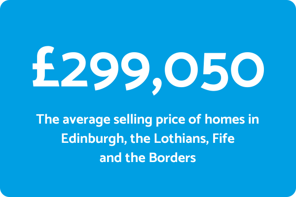 HPR Average Property Price