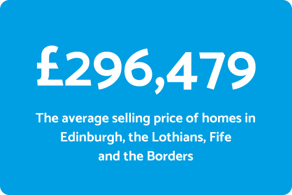 HPR Average Property Price