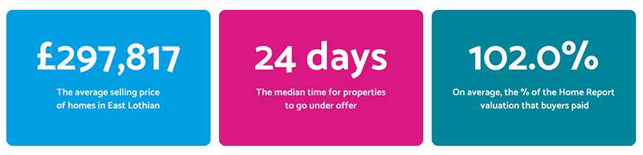 East Lothian Property Market Stats