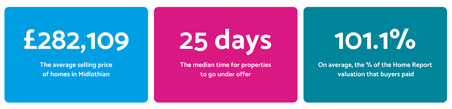 Midlothian Property Market Stats