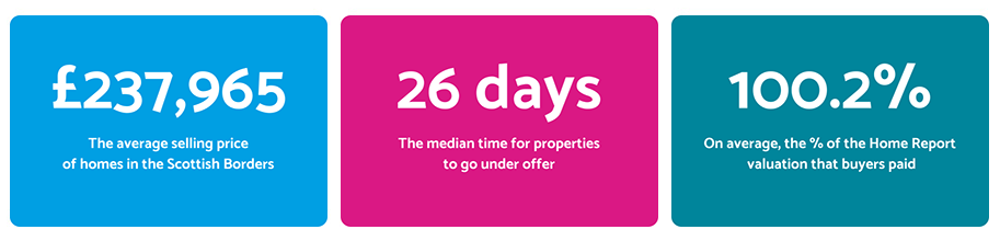 Scottish Borders Property Market Stats