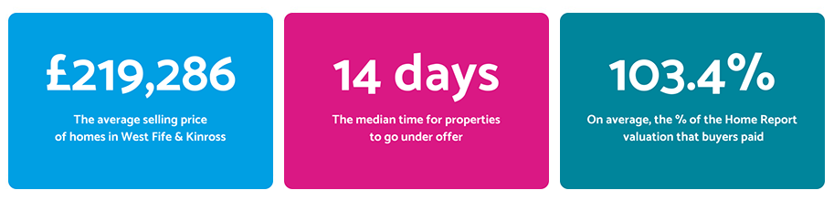 West Fife & Kinross Property Market Stats