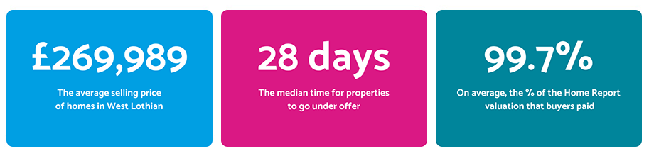 West Lothian Property Market Stats