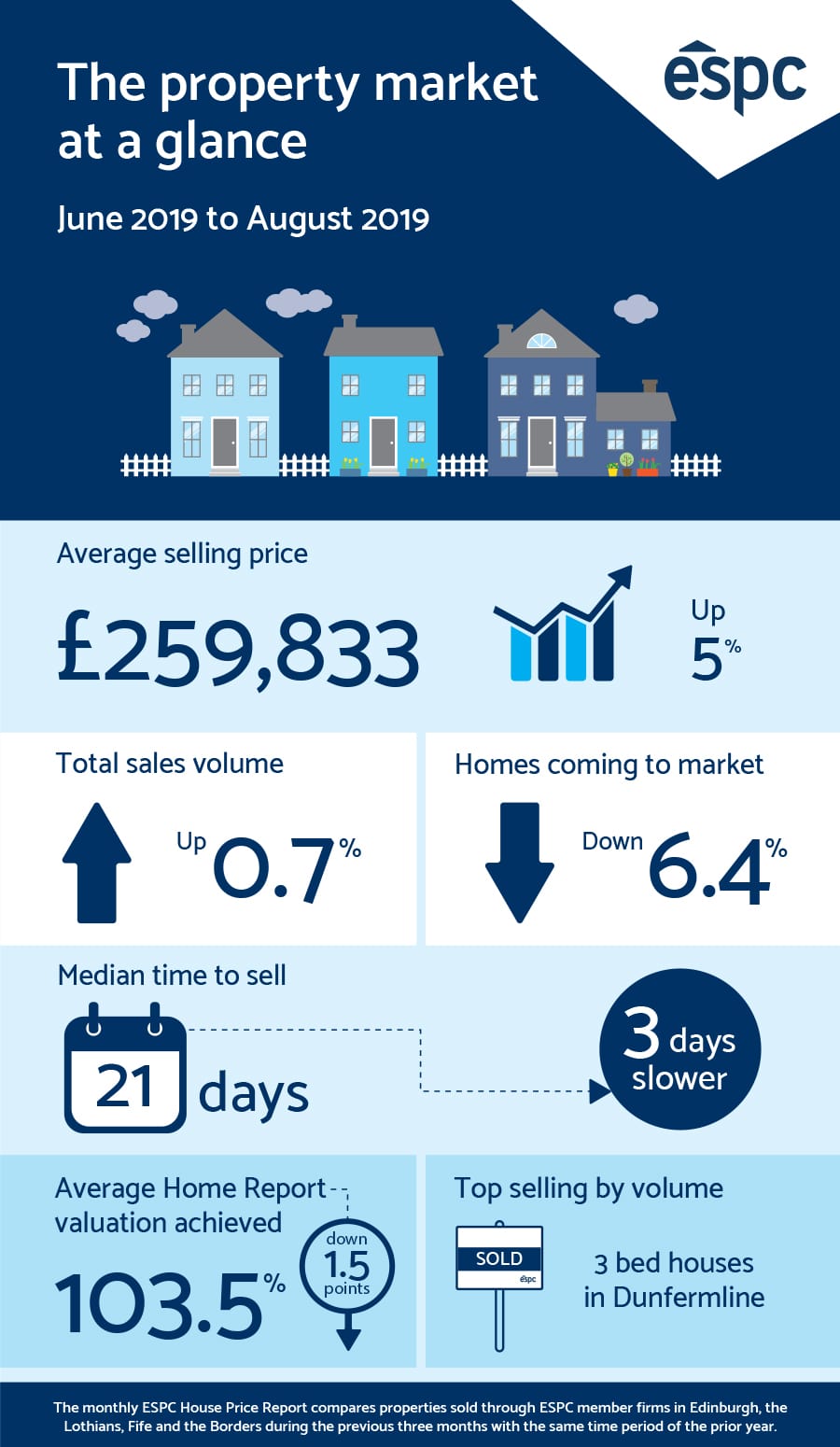 House Price Report August 2019 infographic