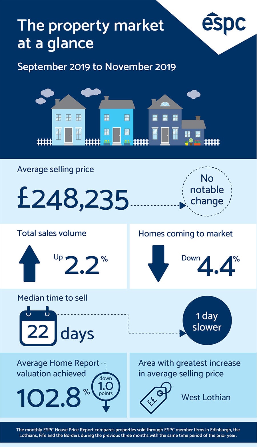 House Price Report November 2019 infographic