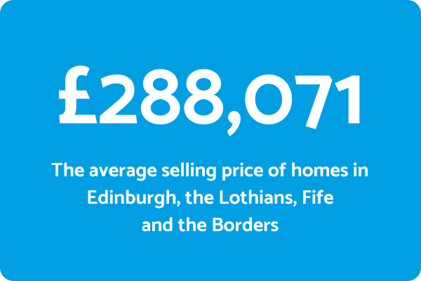 HPR Average Property Price