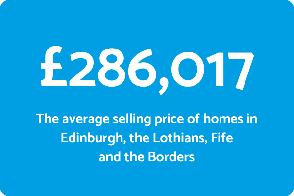 HPR Average Property Price