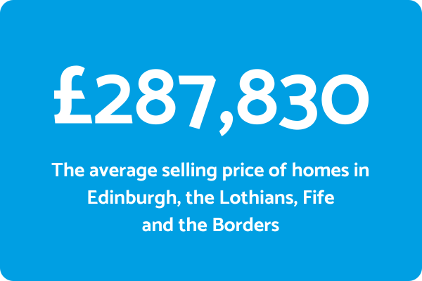 HPR Average Property Price