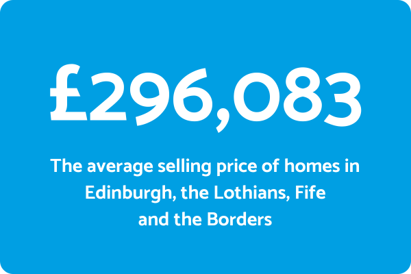 HPR Average Property Price