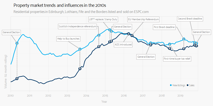 Property market trends and influences in the 2010s